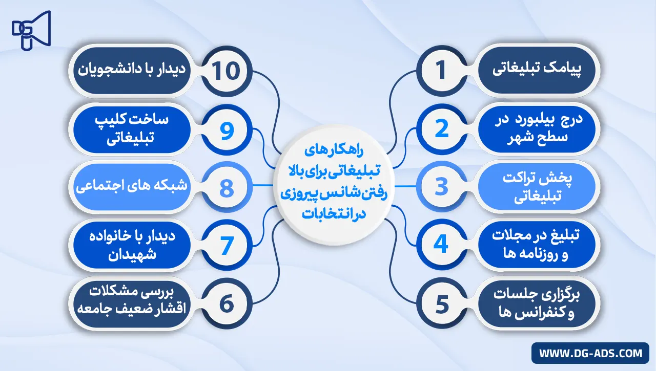 راهکار های تبلیغاتی برای بالا بردن شانس در انتخابات