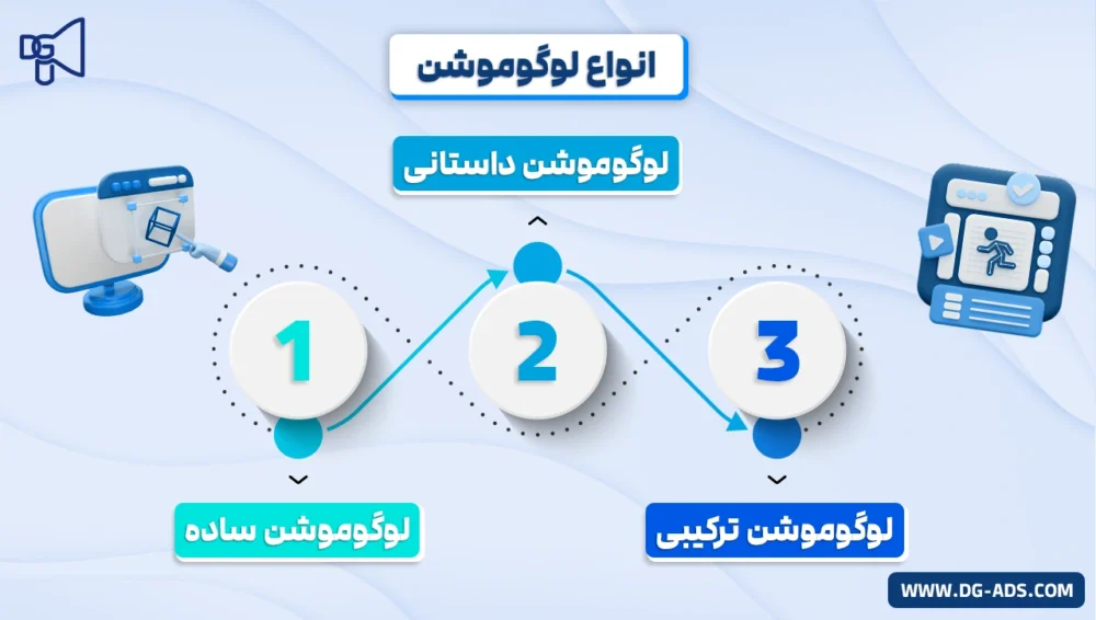 Types_of_logomotion انواع لوگوموشن