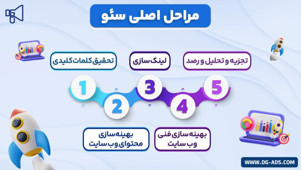 The_main_steps_of_SEO مراحل اصلی سئو