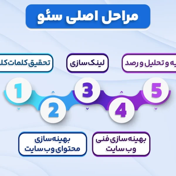 مراحل اصلی سئو