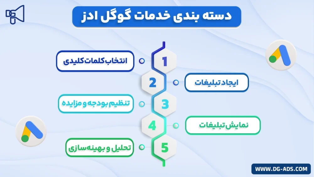 Categories_of_Google_Ads_services خدمات گوگل ادز