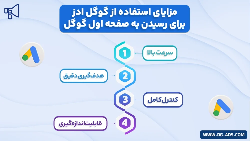 The_benefits_of_using_Google_Ads_to_reach_the_first_page_of_Google گوگل ادز