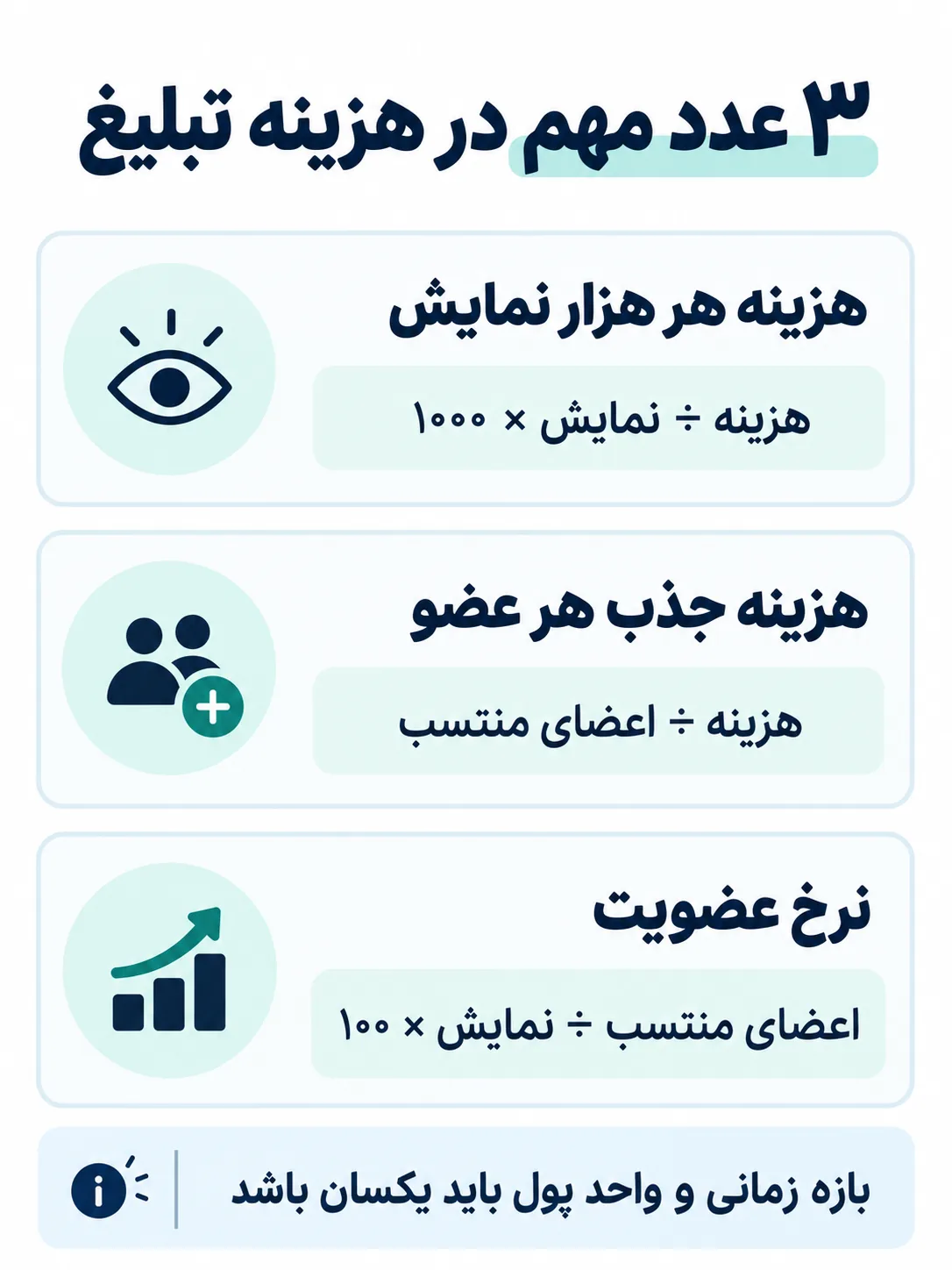 سه معیار هزینه تبلیغ: هزینه هر هزار نمایش، هزینه جذب هر عضو و نرخ عضویت